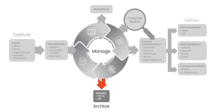 Content-Lifecycle-Chart-archive-Adlib-blog-V2