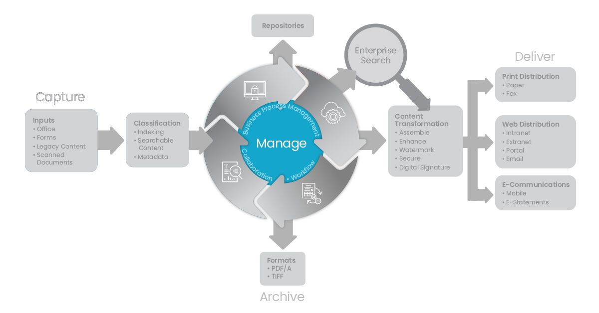 Content-Lifecycle-Chart-manage-Adlib-blog-V1