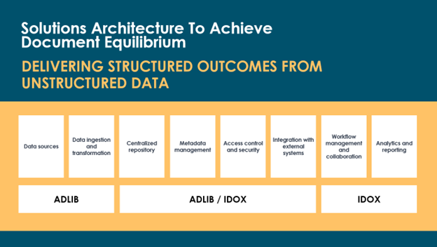 achiving document equilibrium in energy - solution architecture