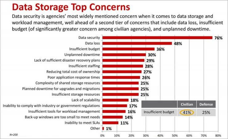 data Storage Top Concerns-1