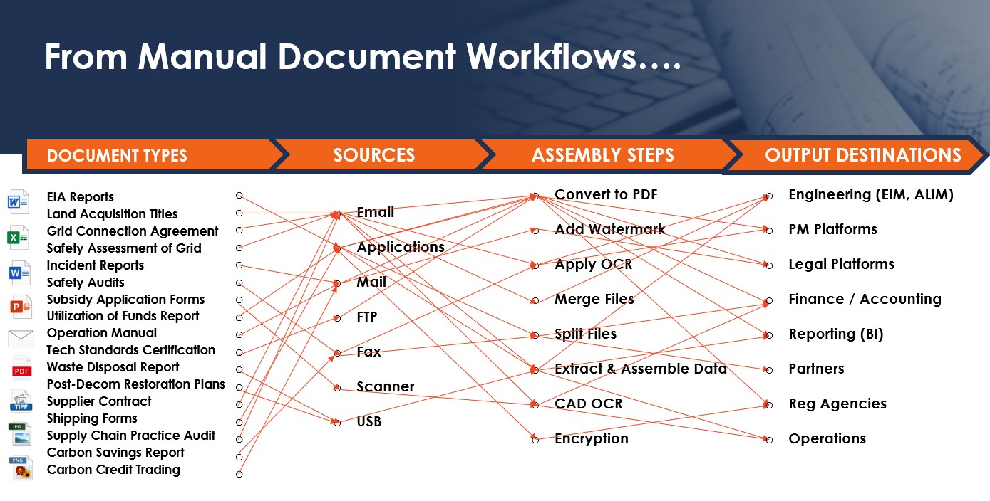 from manual document workflows