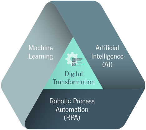 Graphic with Digital Transformation in the center, and surrounded on three sides with Machine Learning, Artificial Intelligence, and Robotic Process Automation