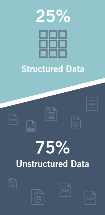 The graphic displays how 25% of data is structured and 7%5 is unstructured.