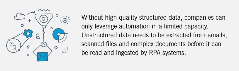 This image explains how unstructured data presents a challenge for RPA systems.
